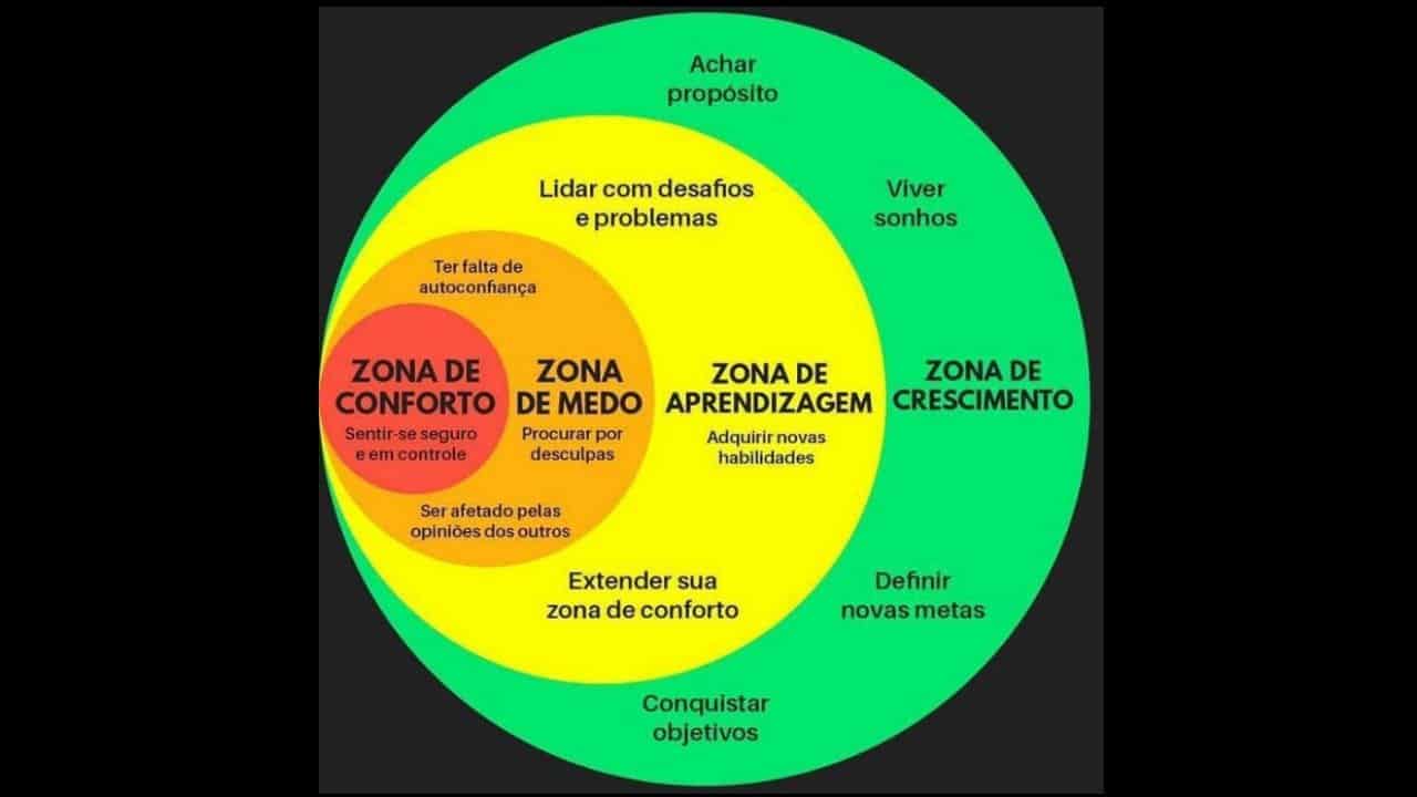 Como Alcançar a Zona de Crescimento