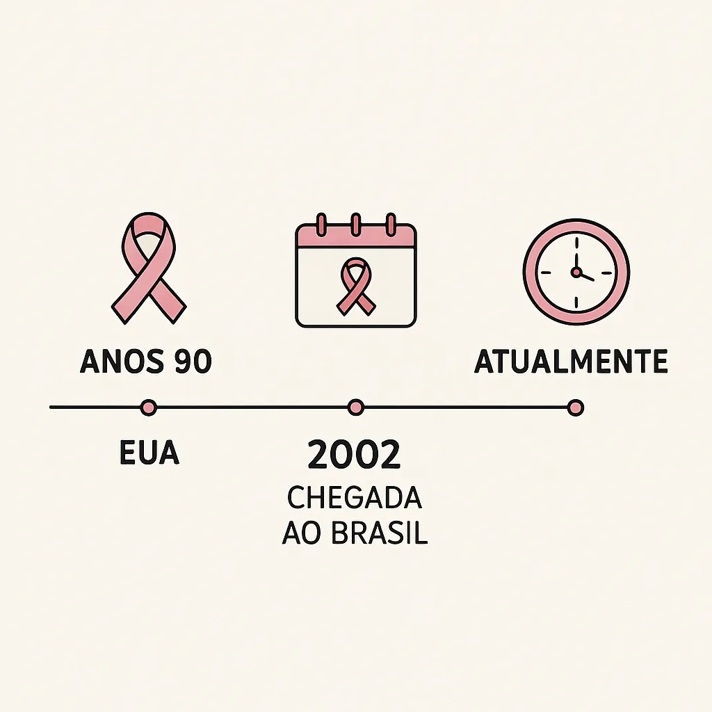 Outubro Rosa: Prevenir é um Ato de Amor 2 Linha do tempo visual da campanha Outubro Rosa desde os anos 90