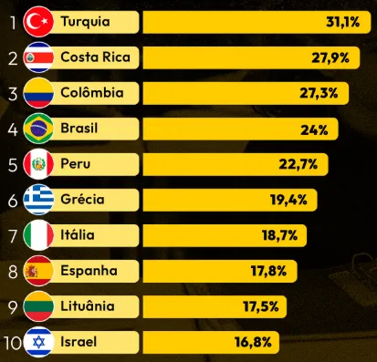 O Brasil é o 4° país do mundo com mais "Jovens nem-nem" 1 Ranking mundial mostrando o Brasil como o 4º país com mais jovens nem-nem